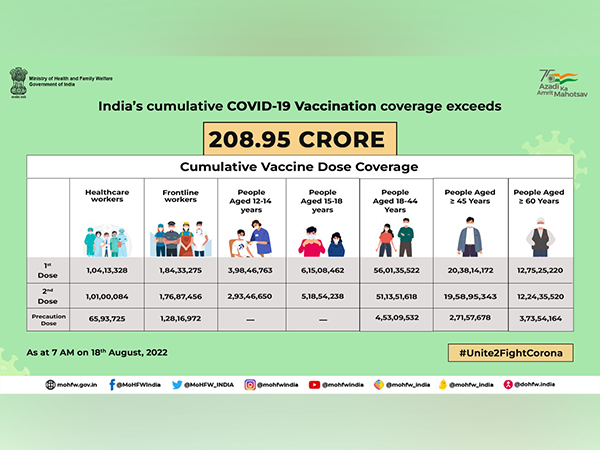 Over 12 cr COVID-19 precaution doses administered in last 24 hours