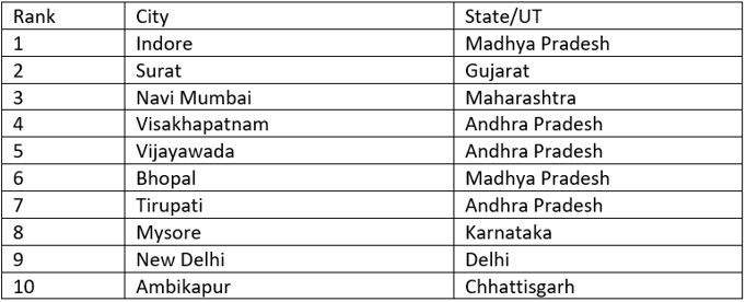 Indore tops list of 10 cleanest cities in India as per govt survey ...