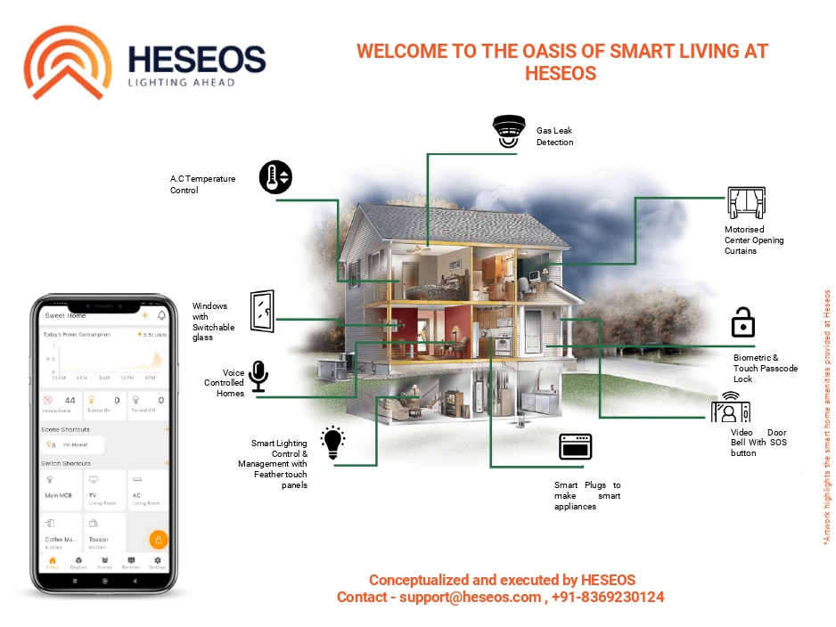 The Smart Home Ecosystem