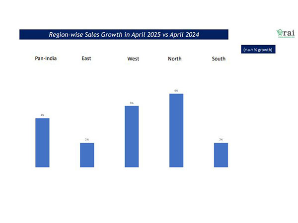 Retail sales data for April (Infographic: RAI)