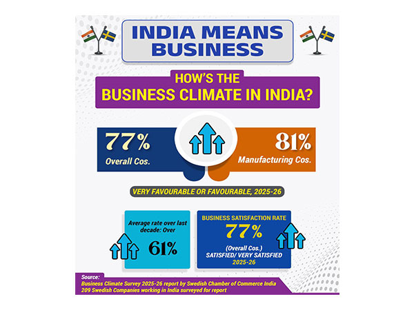 Swedish Chamber of Commerce survey praises India's business environment. (Infographic: X/@PiyushGoyal)