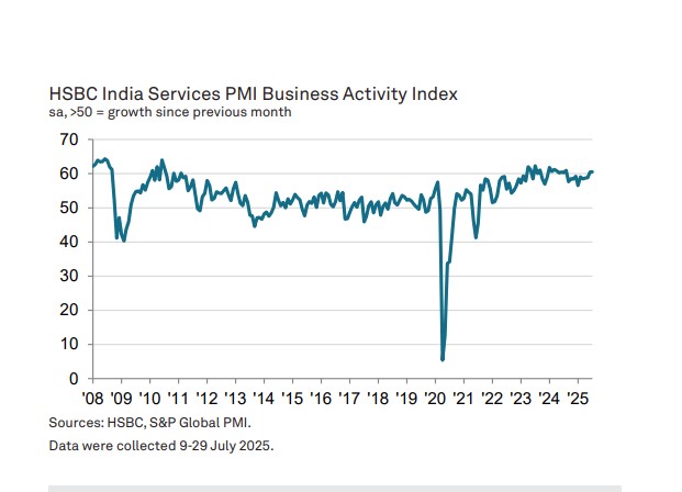 India's service PMI up marginally to 60.5 in July (Photo/HSBC)