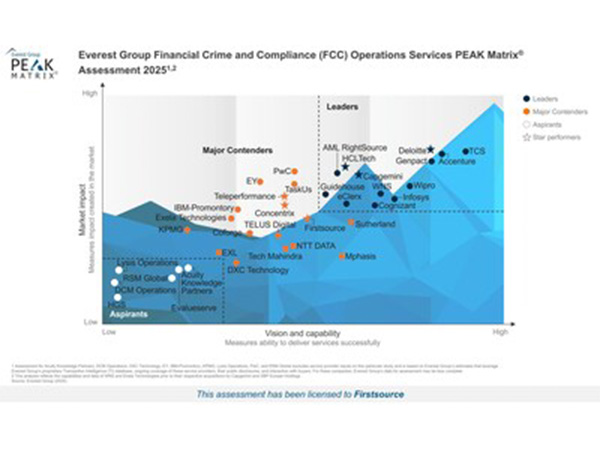 Firstsource named a 'Star Performer' and a 'Major Contender' in Everest Group's Financial Crime and Compliance (FCC) Operations Services PEAK Matrix® Assessment 2025