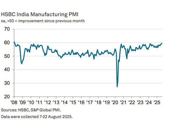 HSBC India Manufacturing PMI (Photo/HSBC)