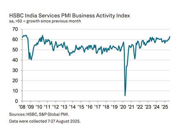 India's Services PMI surges to 62.9 in August  (Photo/HSBC)