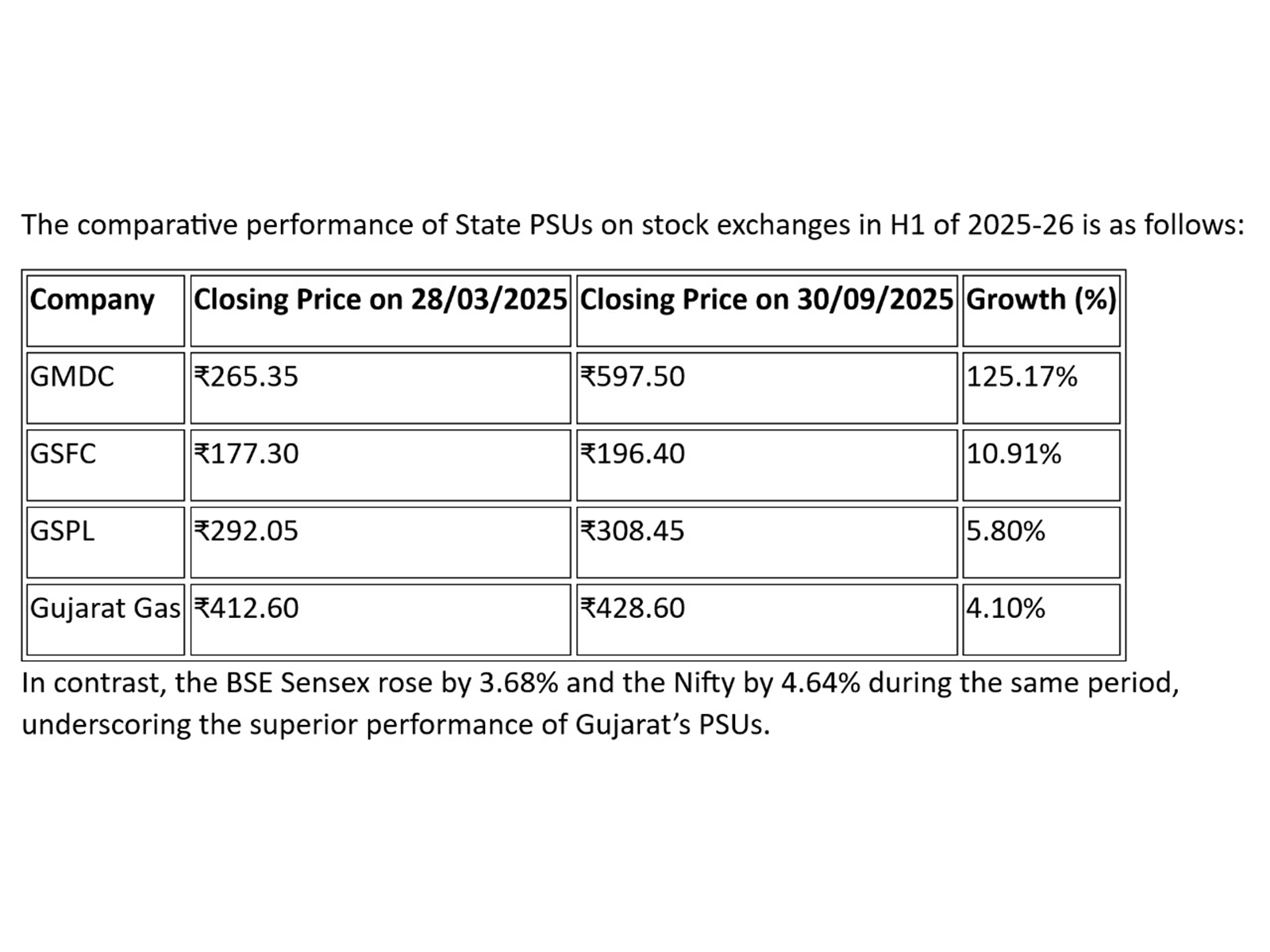 Gujarat's PSU performance (Photo/GujaratCMO) 