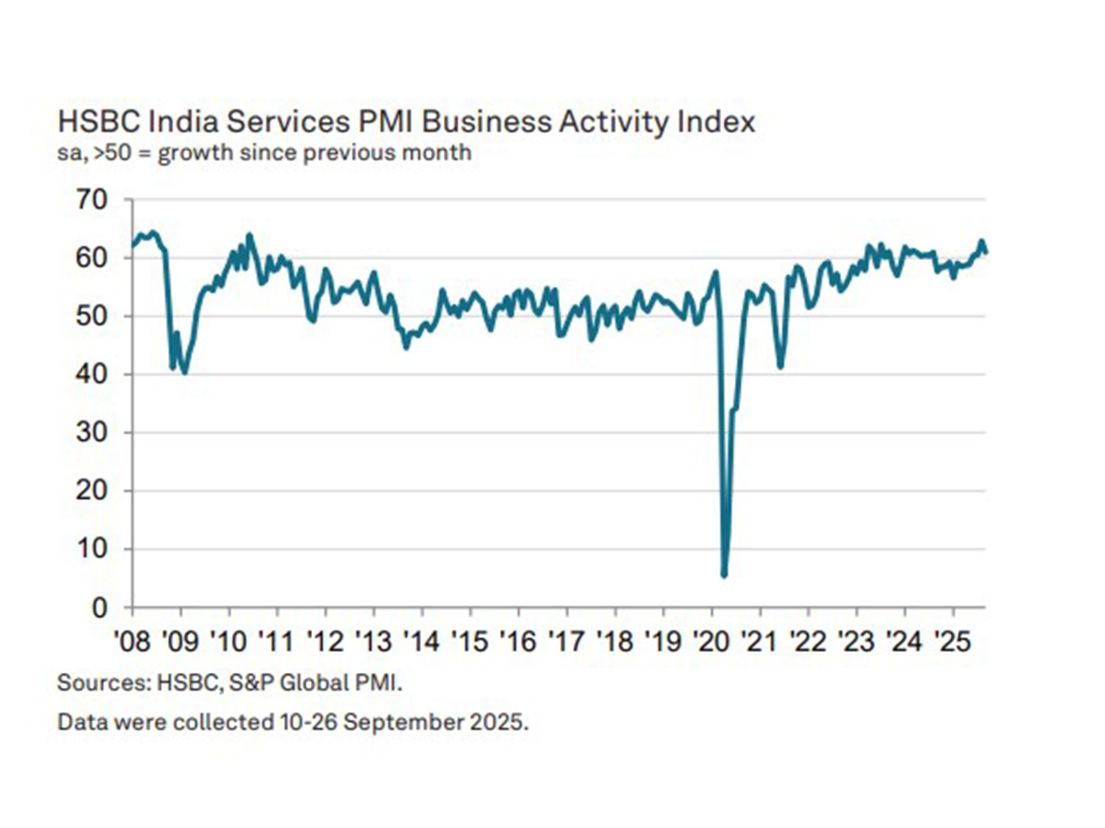 India's services sector growth eases in September as HSBC PMI slips to 60.9  (Photo/HSBC) 
