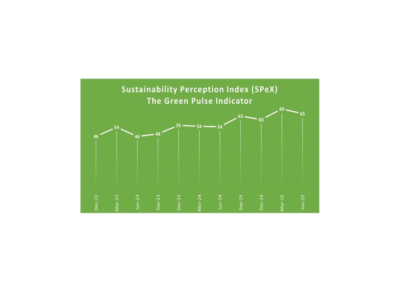 The index ranges from 0 to 100. Higher the index, higher is the level of perception towards sustainability. Source: SIDBI - D&B Sustainability Perception Index Survey, April - June 2025