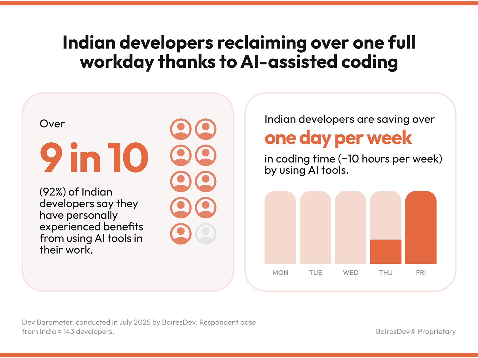 Indian developers reclaiming time due to AI-assisted coding
