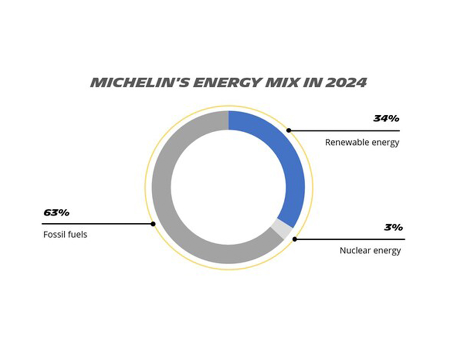 Driving the Future: Michelin's Commitment to Innovation and Sustainable Progress