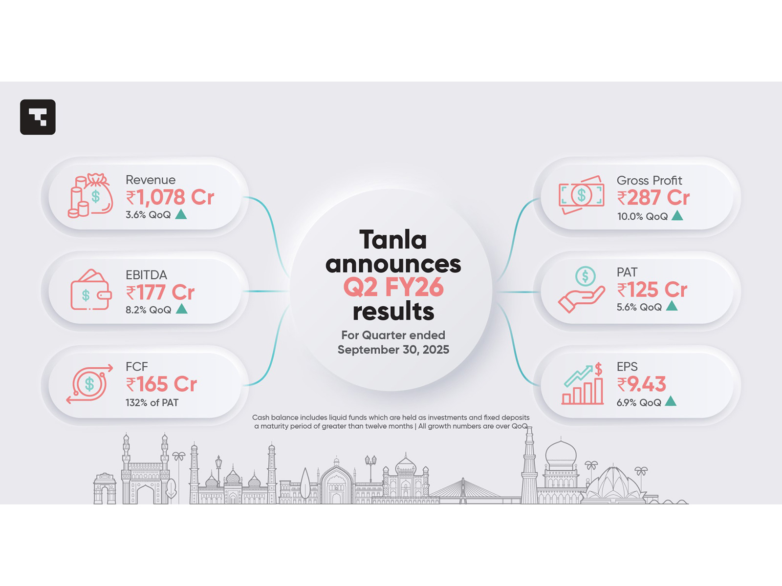 Tanla Announces Second Quarter Results for FY26
