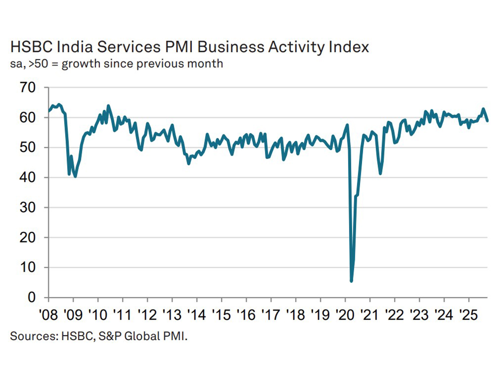 India's services sector growth moderates in October, price pressures ease (Photo/HSBC)
