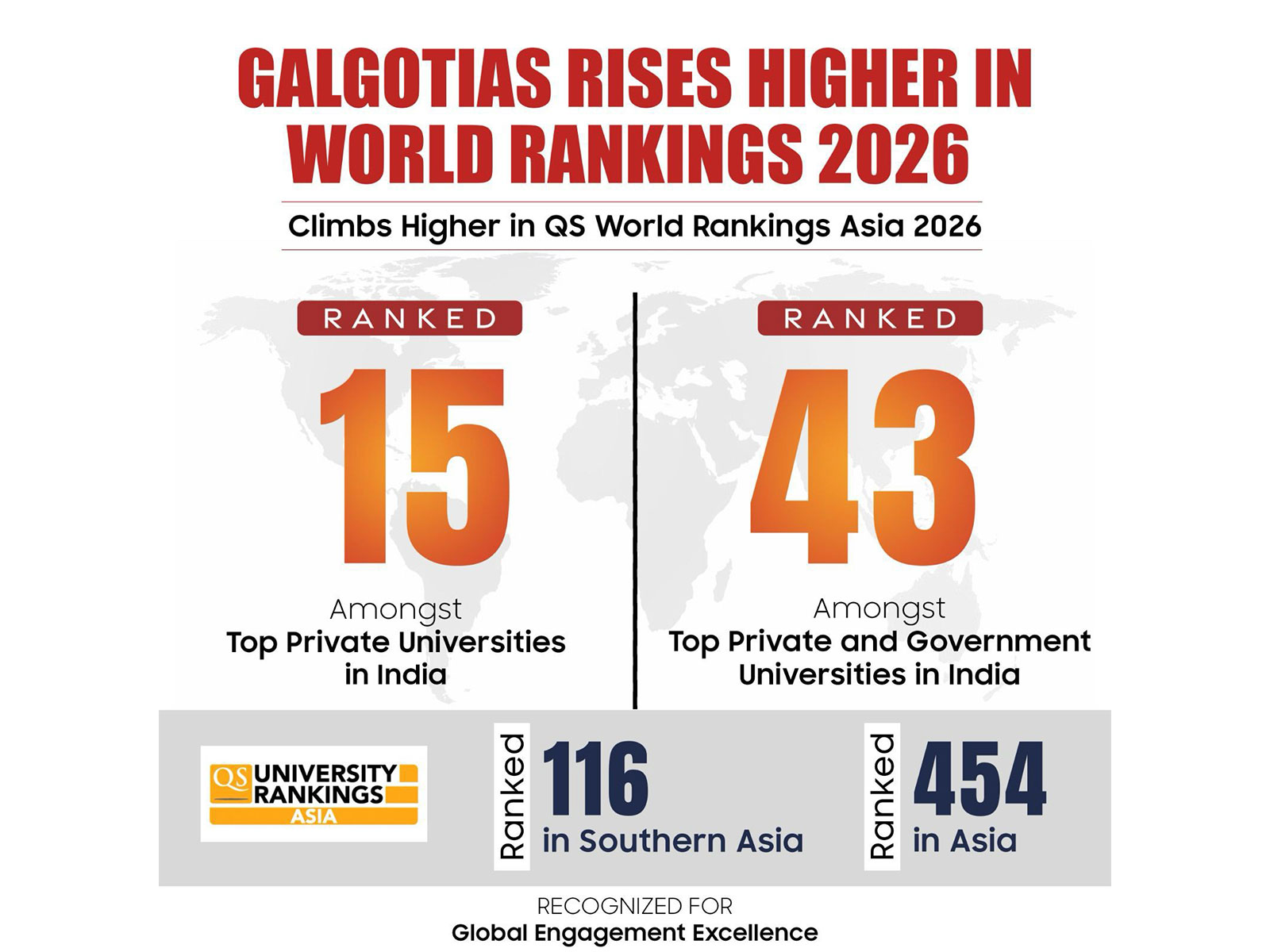 Galgotias University continues its global rise, ranked among India's top institutions in QS World University Rankings 2026