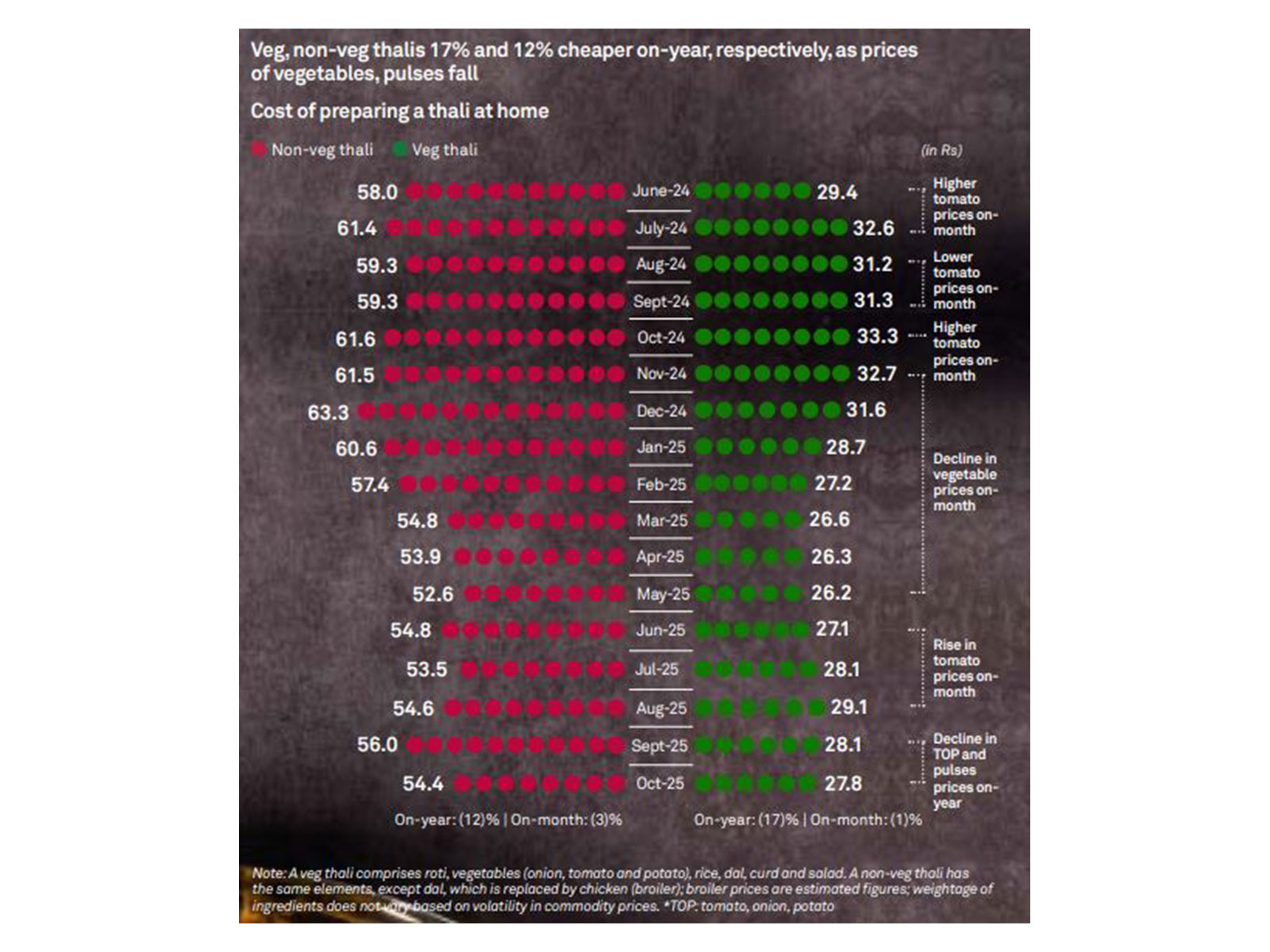 Crisil's monthly indicator of food plate cost (Image: Crisil Intelligence)