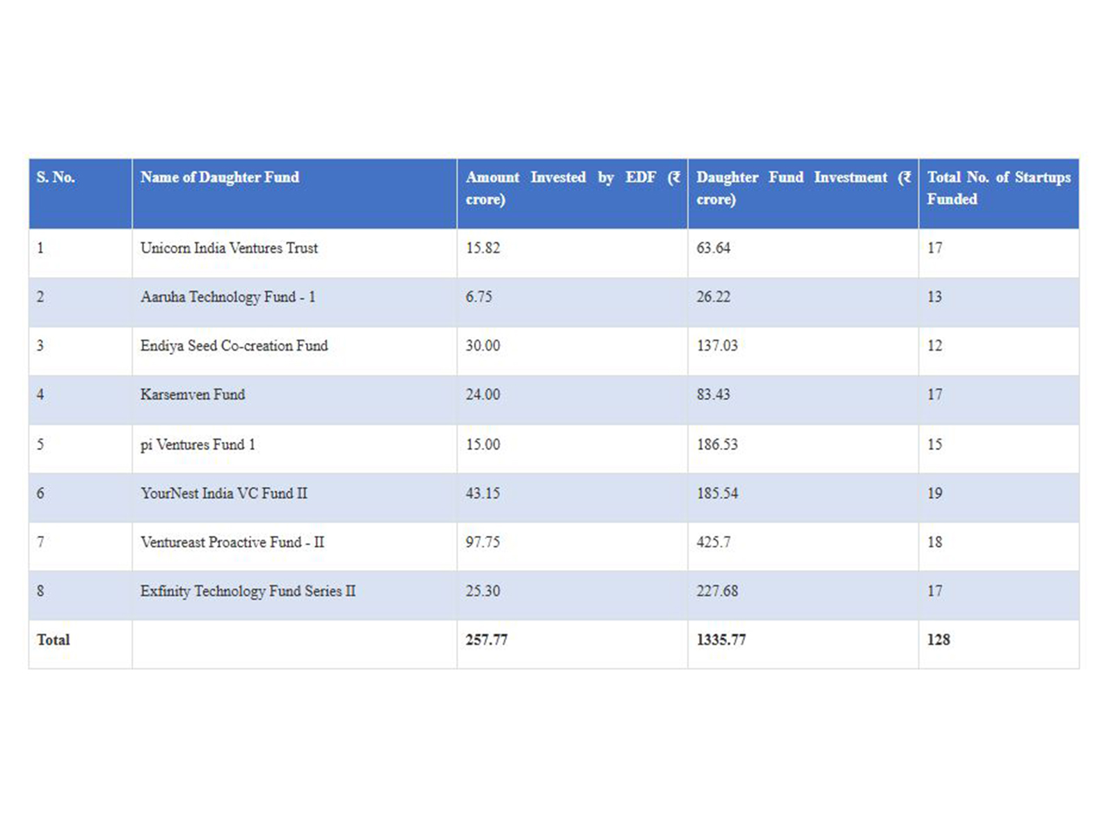 Electronics Development Fund (Image Source: PIB)