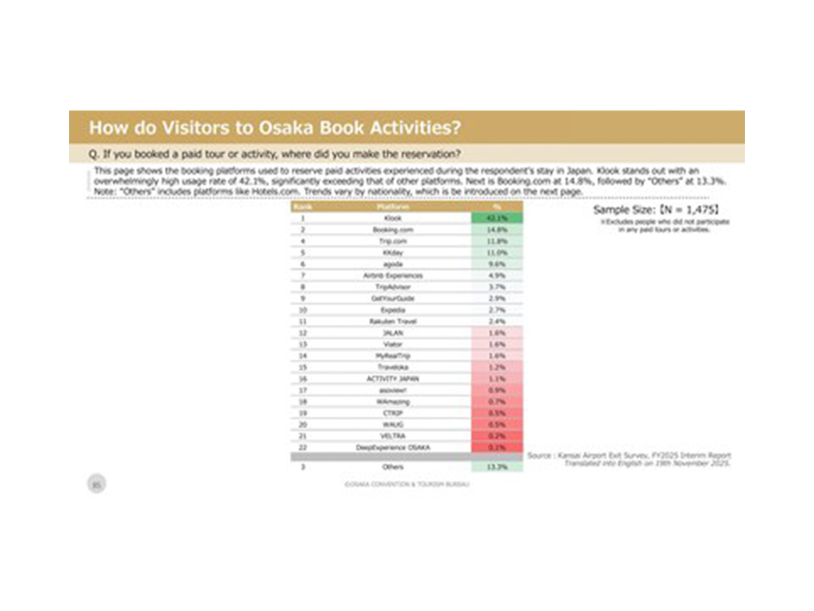 Klook takes the lead among international travelers booking paid tours and activities in Japan