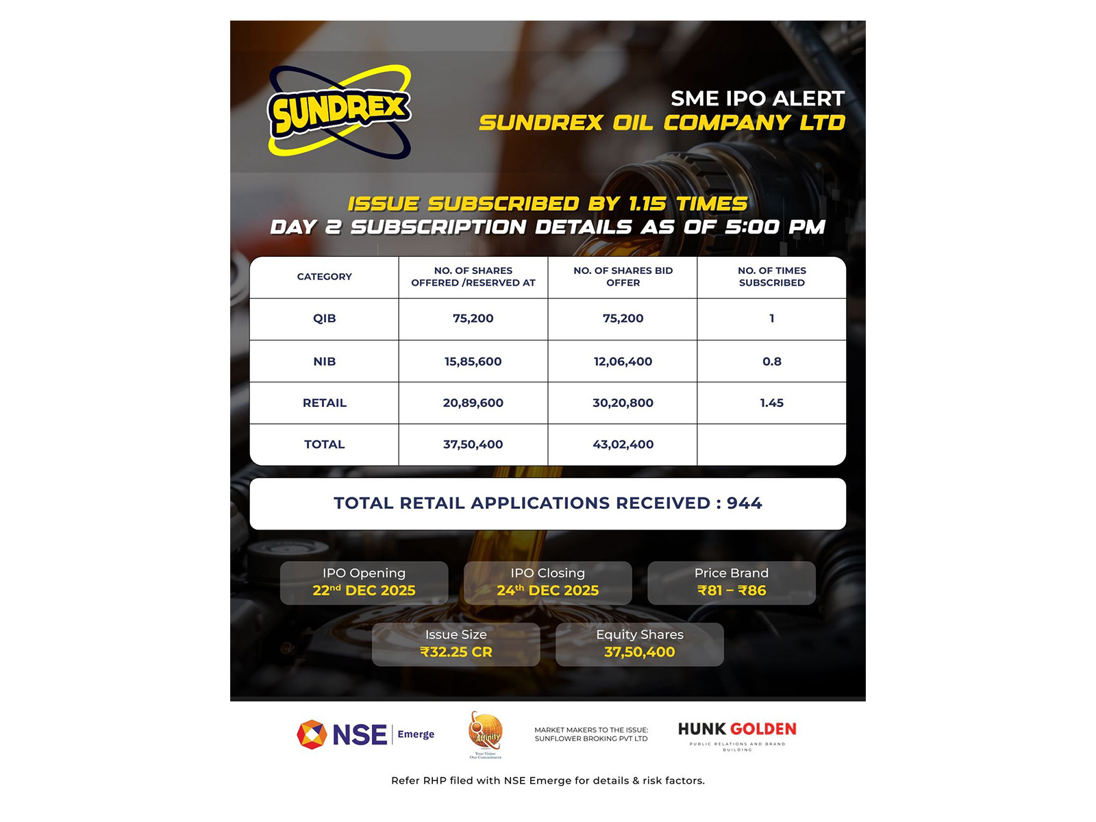 Sundrex Oil Company Limited's SME IPO fully subscribed on day 2; Issue subscribed 1.15 times; retail portion oversubscribed at 1.45 times