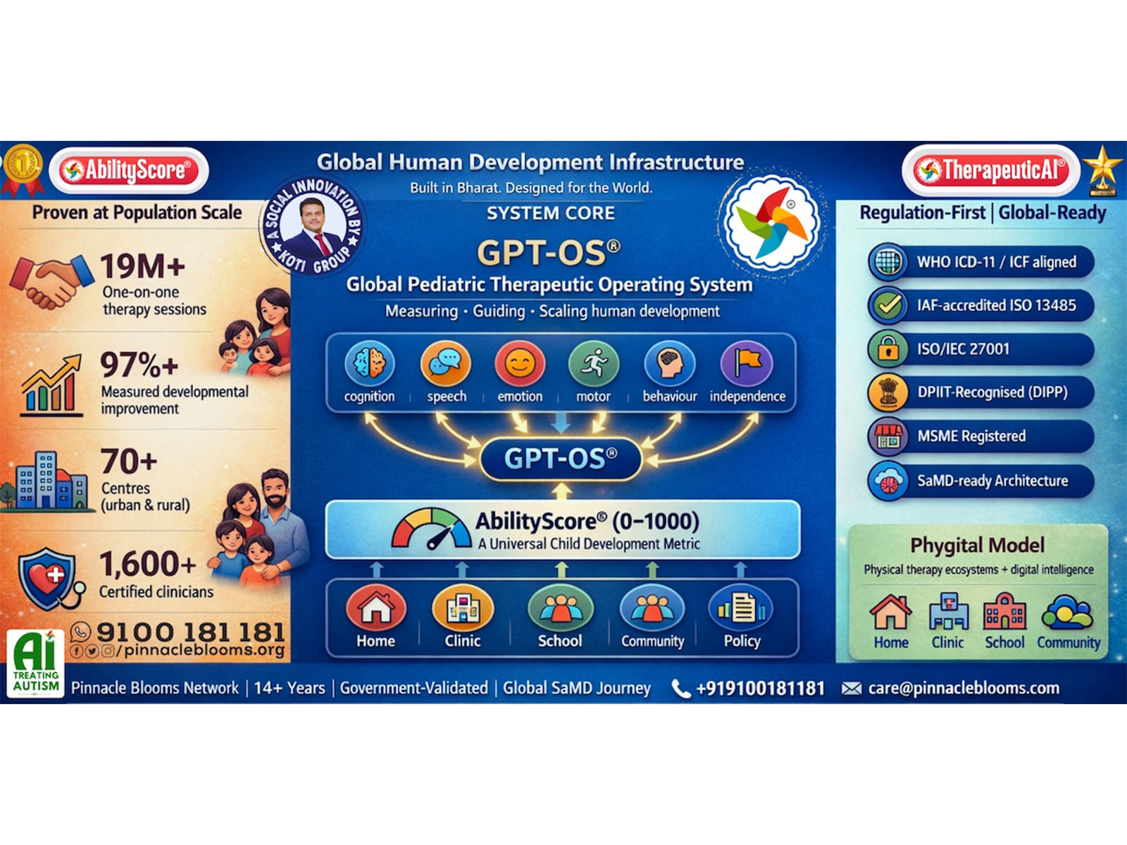 The GPT-OS® architecture integrates modules including Diagnosis, Prognosis, TherapeuticAI®, AbilityScore®, Seven Readiness Indexes®, and TherapySphere™--multi-sensory therapeutic environments.