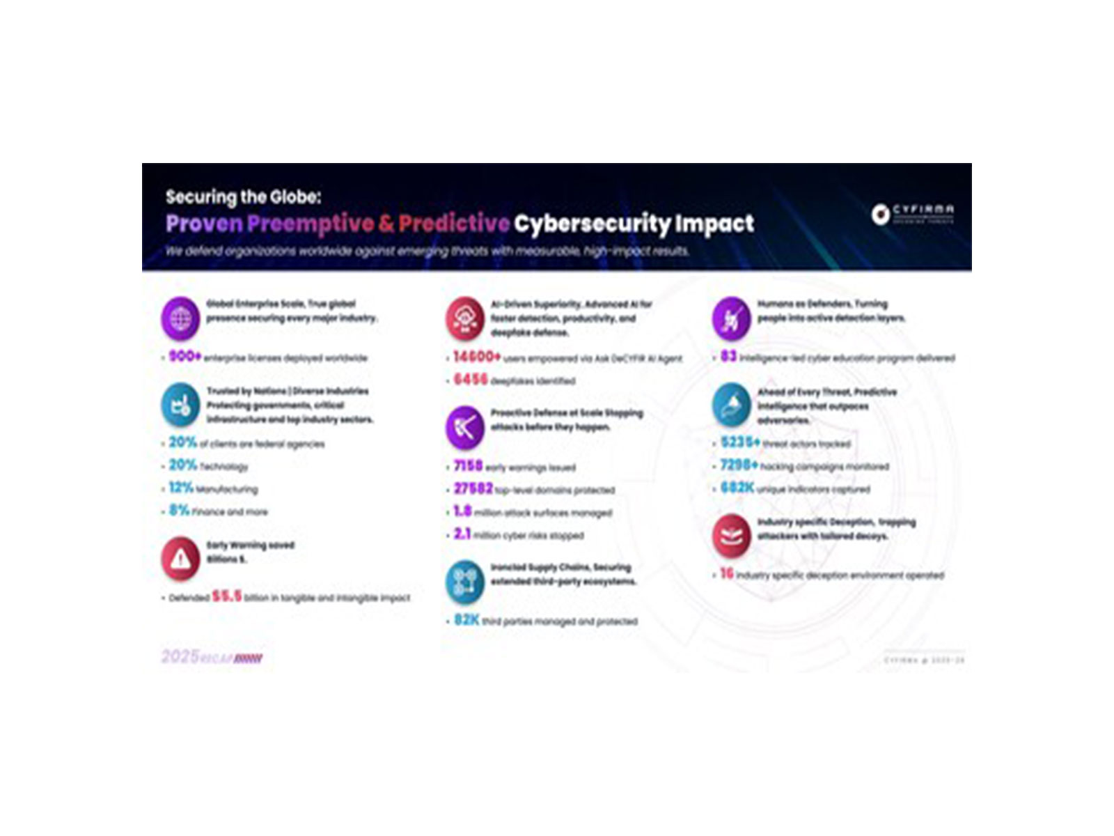 CYFIRMA's 2025 Impact Recap Highlights DeCYFIR Platform Delivering Measurable Global Defense Against Emerging Threats