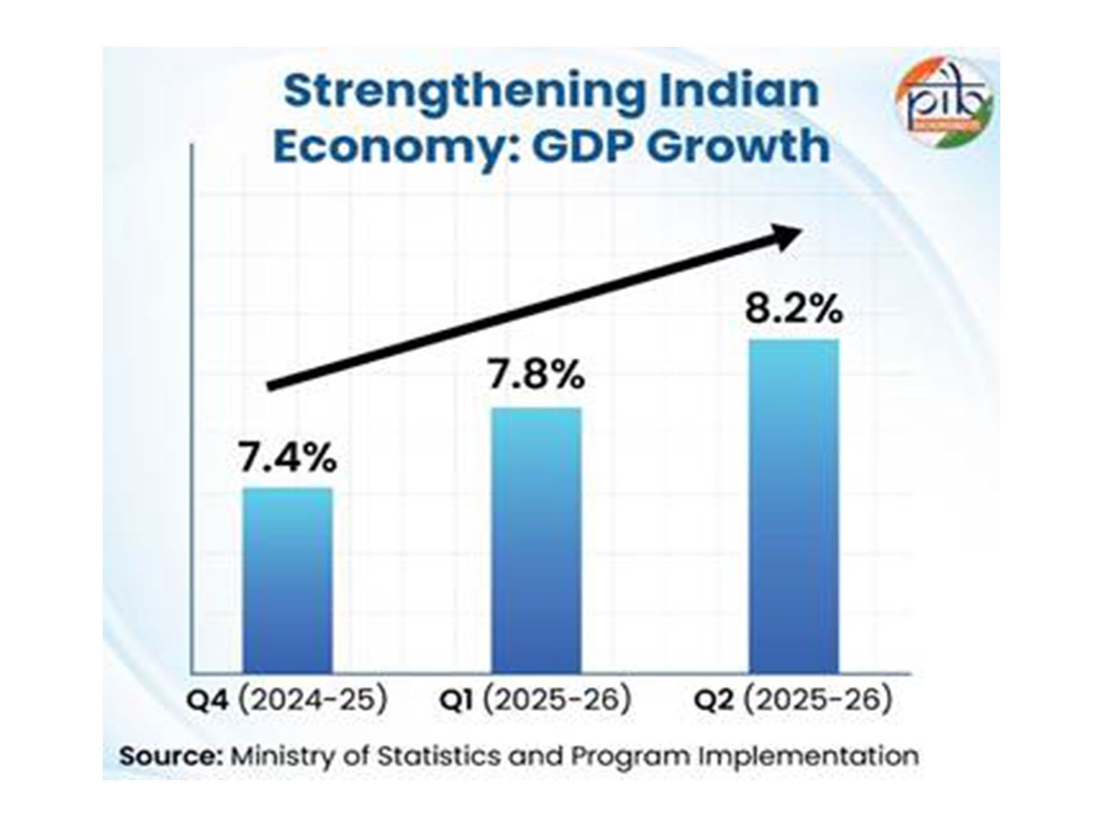 Key macroeconomic indicators reflect strong growth (Photo/PIB)