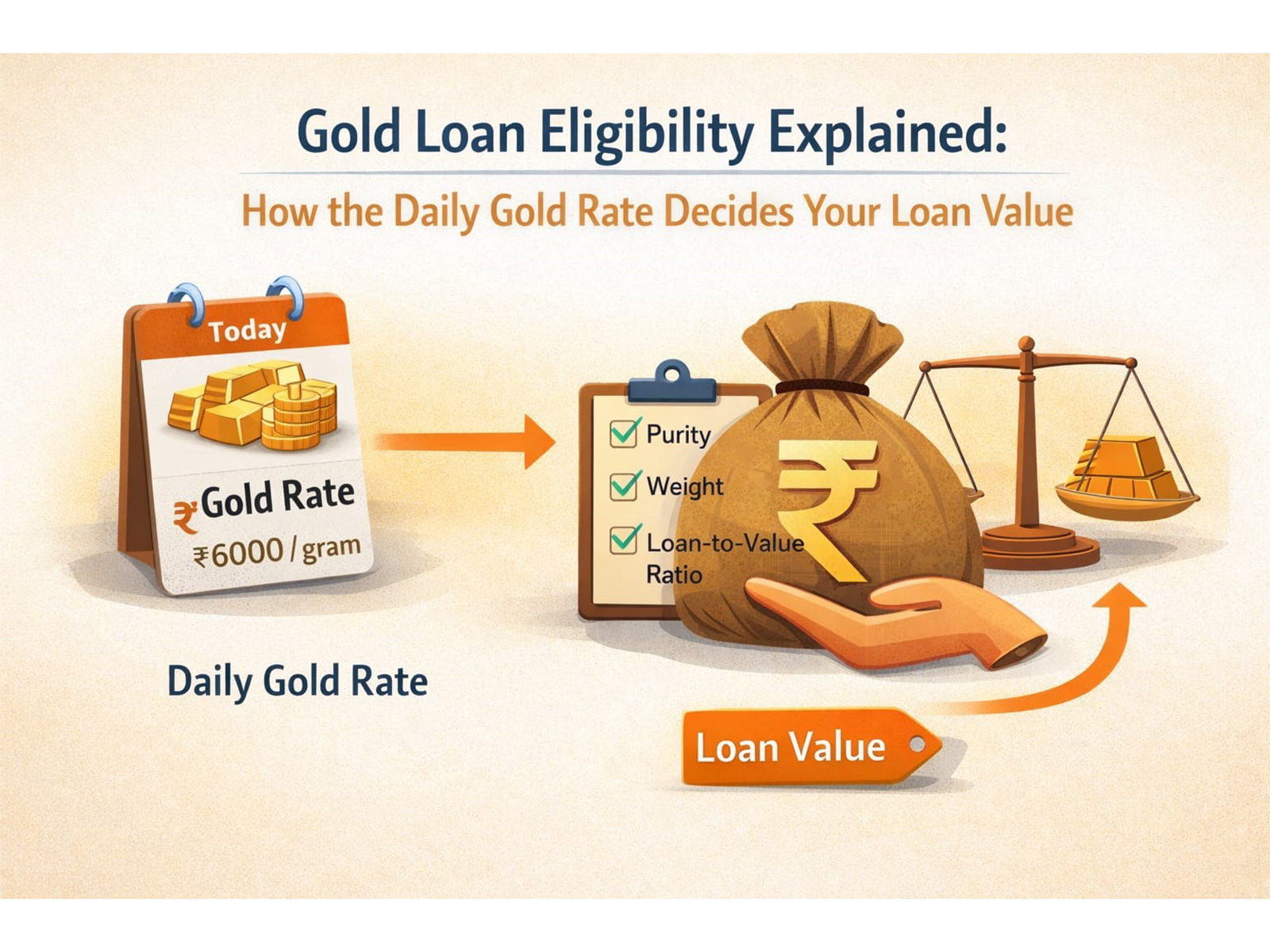 Gold Loan Eligibility Explained: How the Daily Gold Rate Decides Your Loan Value
