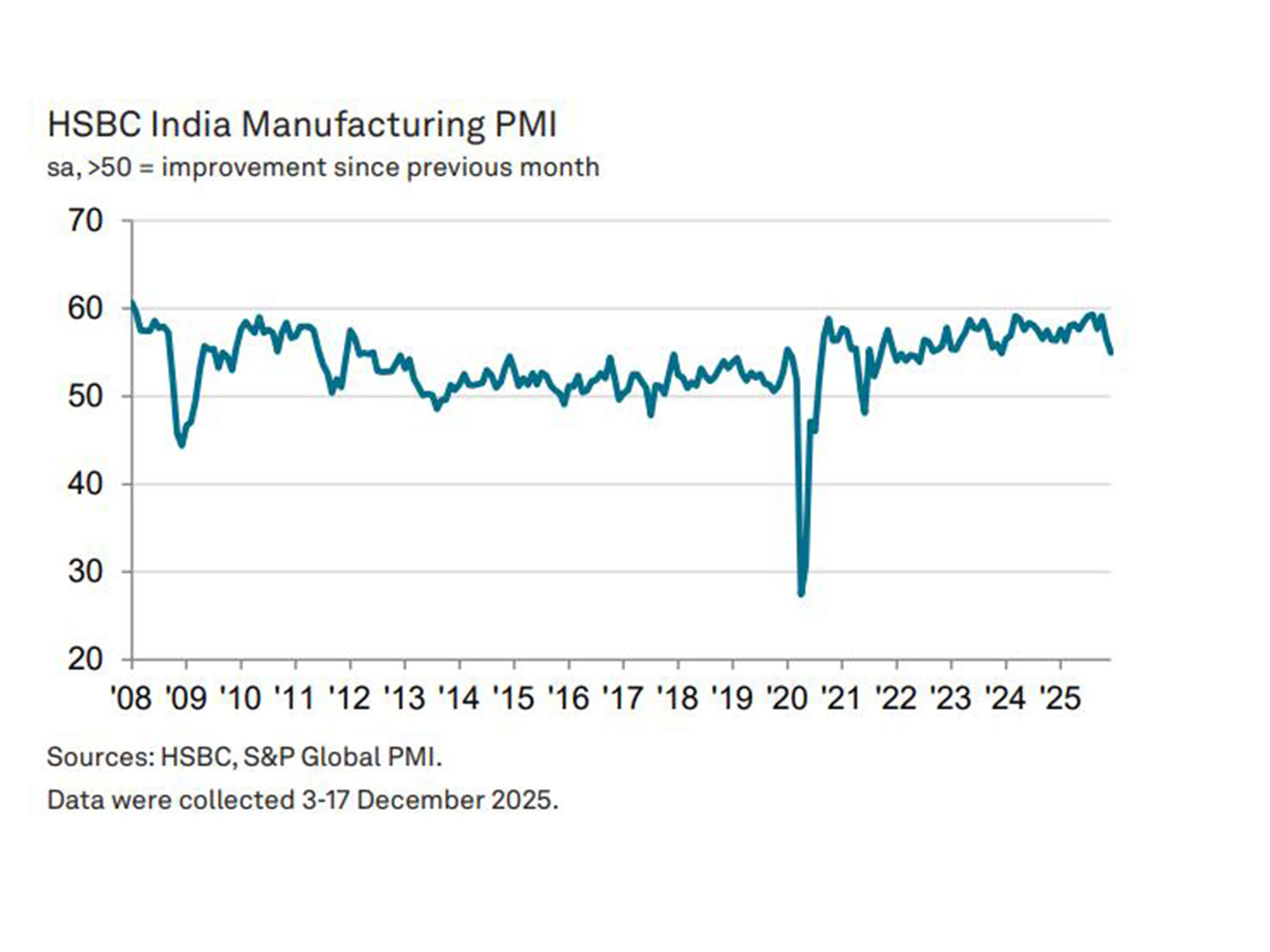 Infographic source: HSBC India Manufacturing PMI report
