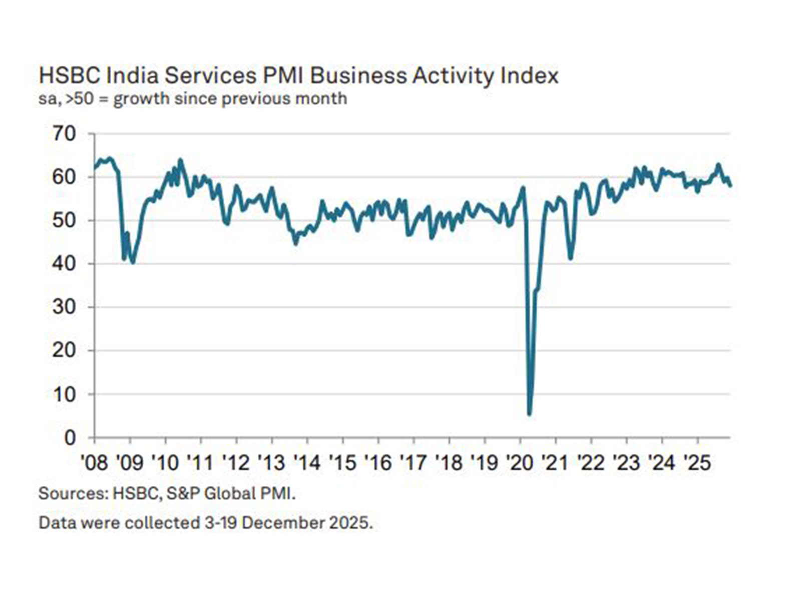 HSBC India Services PMI for December 2025 (Image: PMI report)