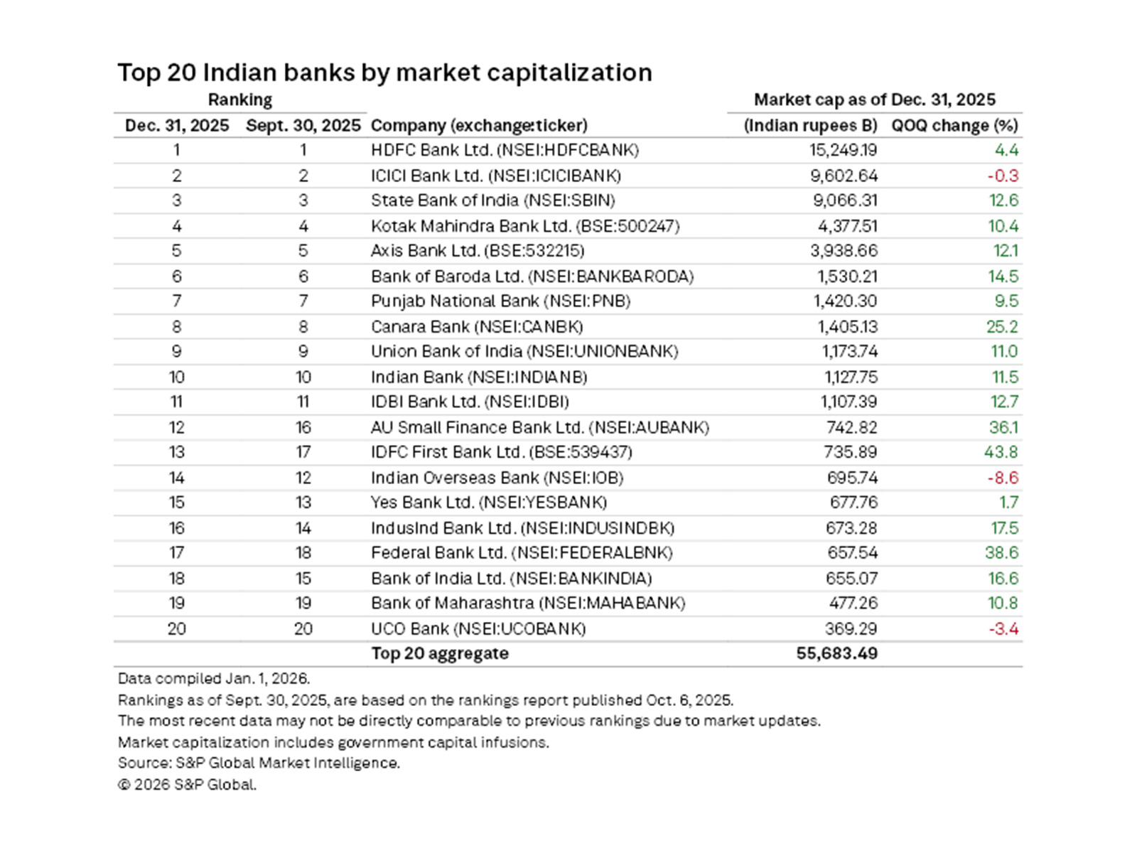 Top 20 Indian banks by market capitalisation (Photo/S&P Global Market Intelligence data)
