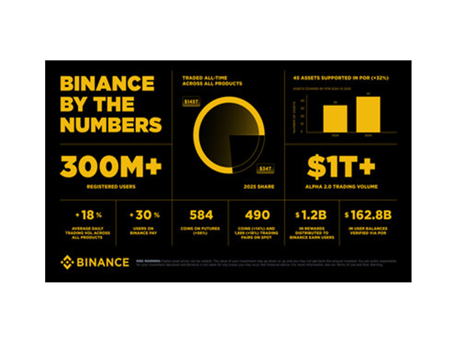 Binance's 2025 End-of-Year Report