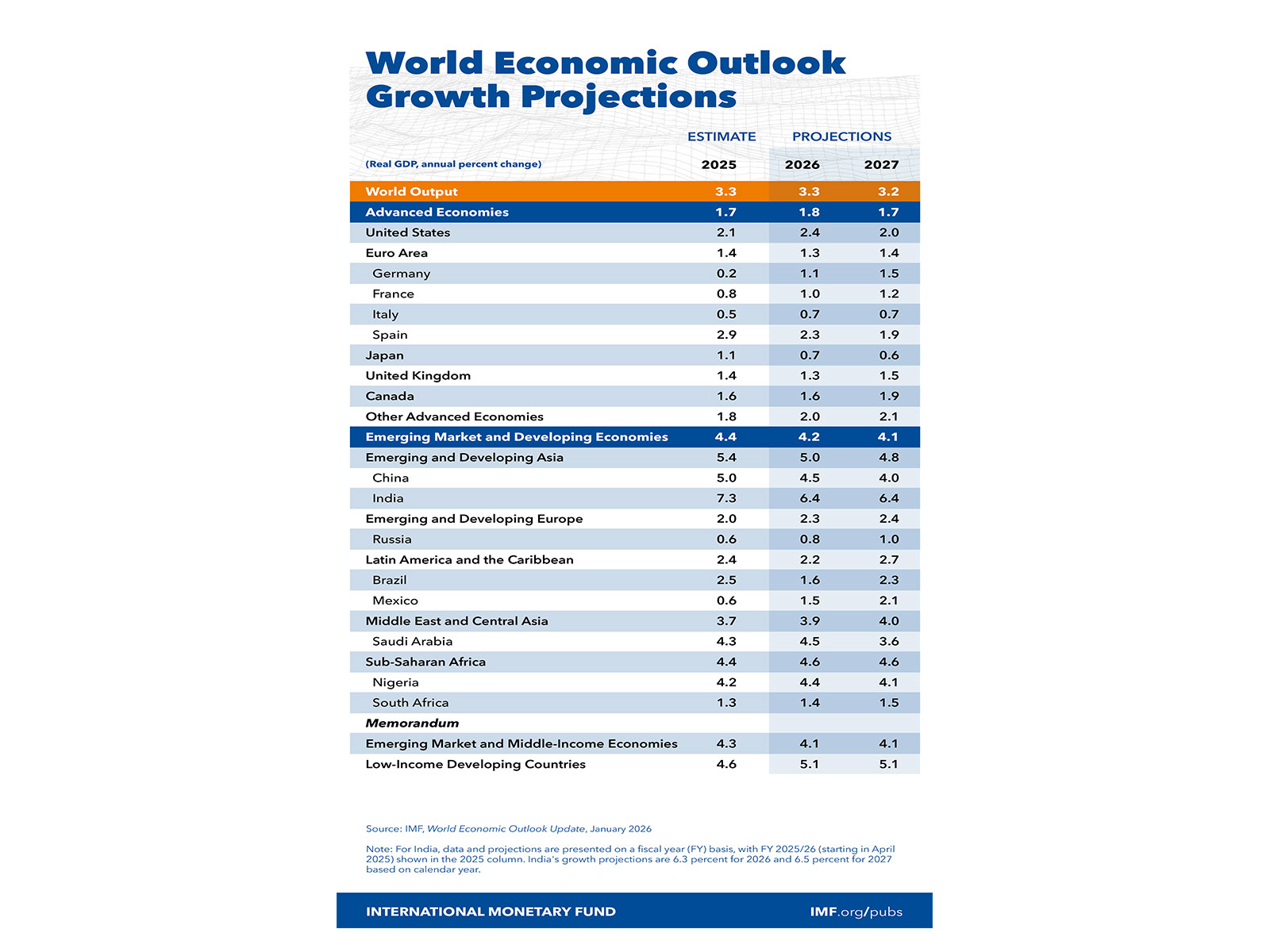 International Monetary Fund's (IMF) World Economic Outlook Update (Image: X/IMF)