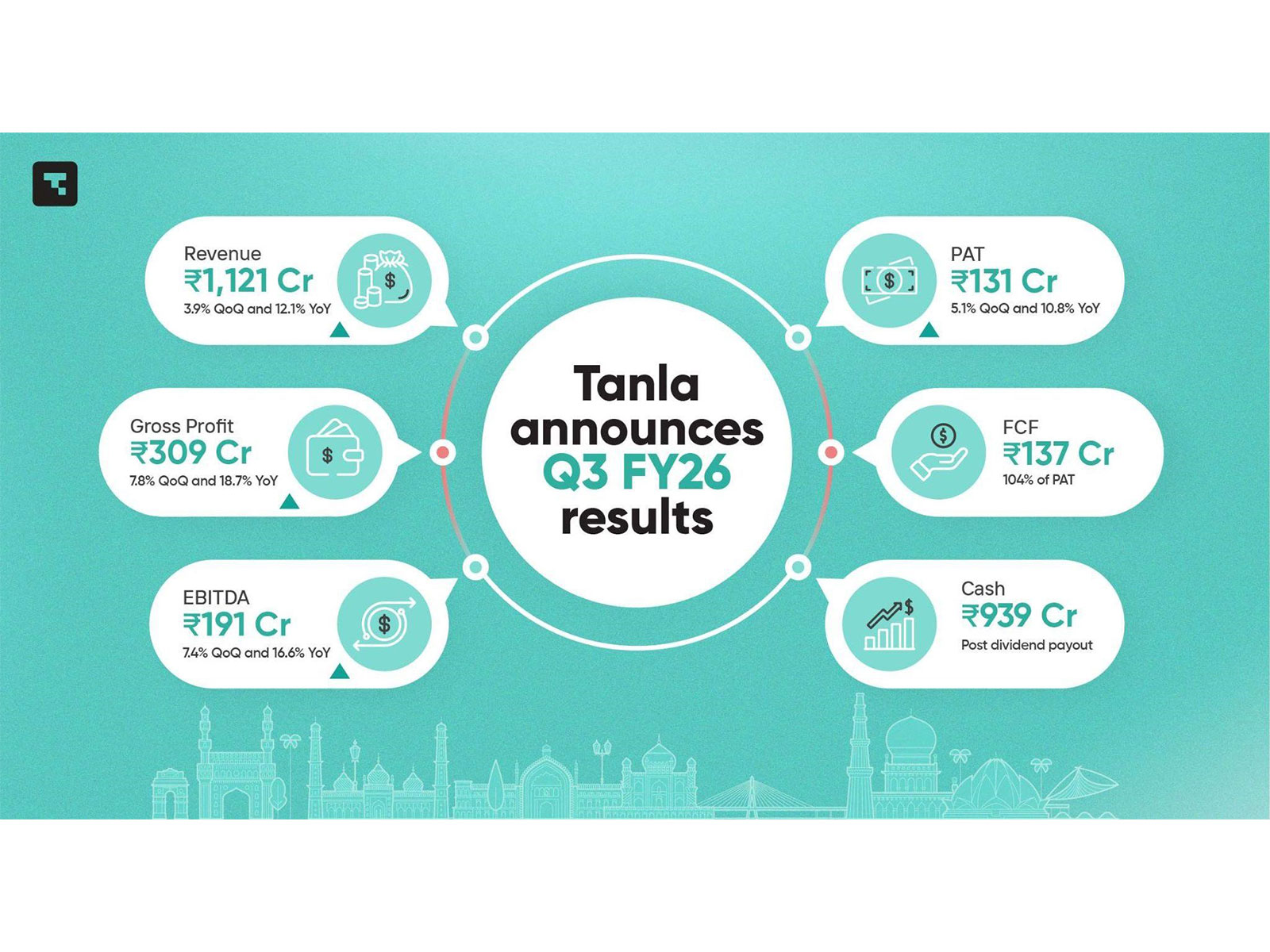 Tanla Announces Third Quarter Results for FY26