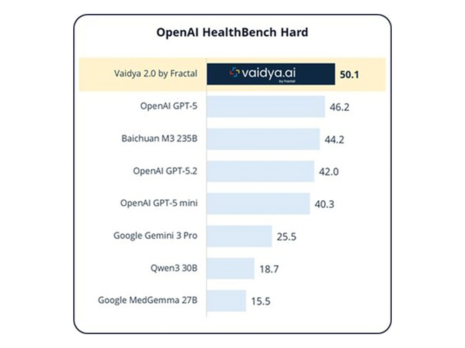 OpenAI HealthBench Hard