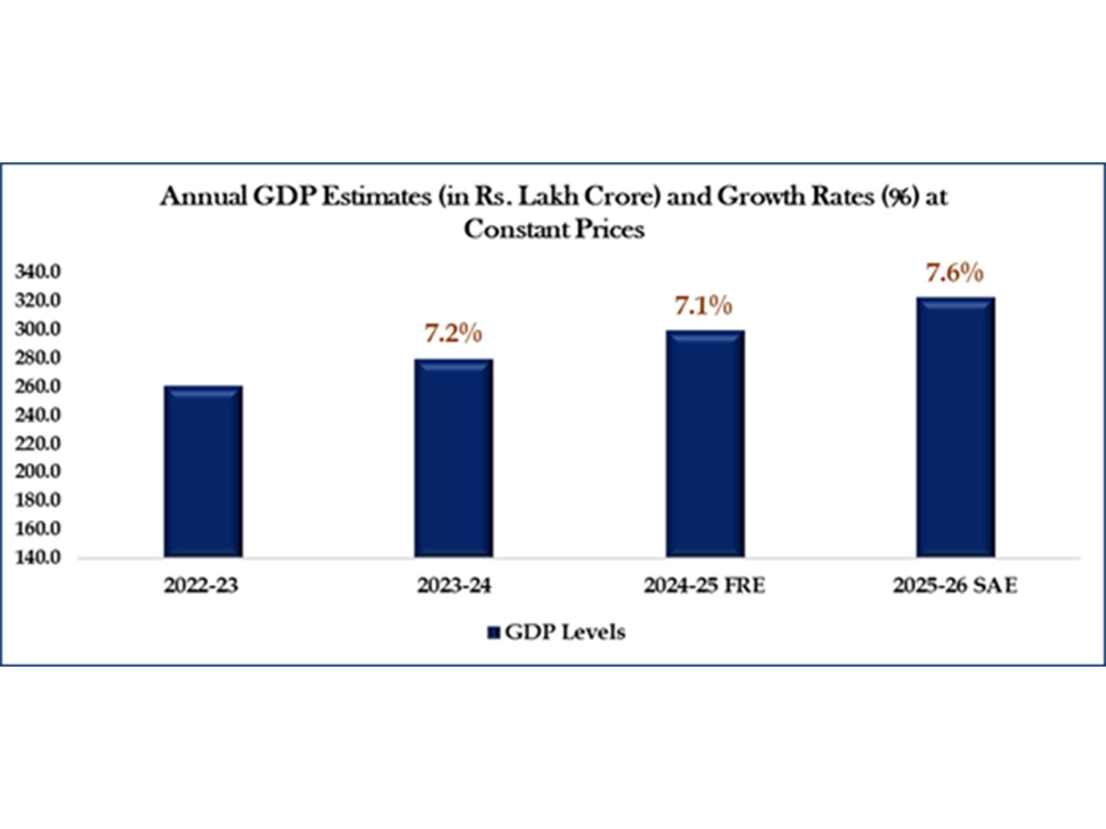 Ministry of Statistics and Programme Implementation (MoSPI) releases the New Series of Annual and Quarterly National Accounts Estimates with base year 2022-23 (Image: PIB)