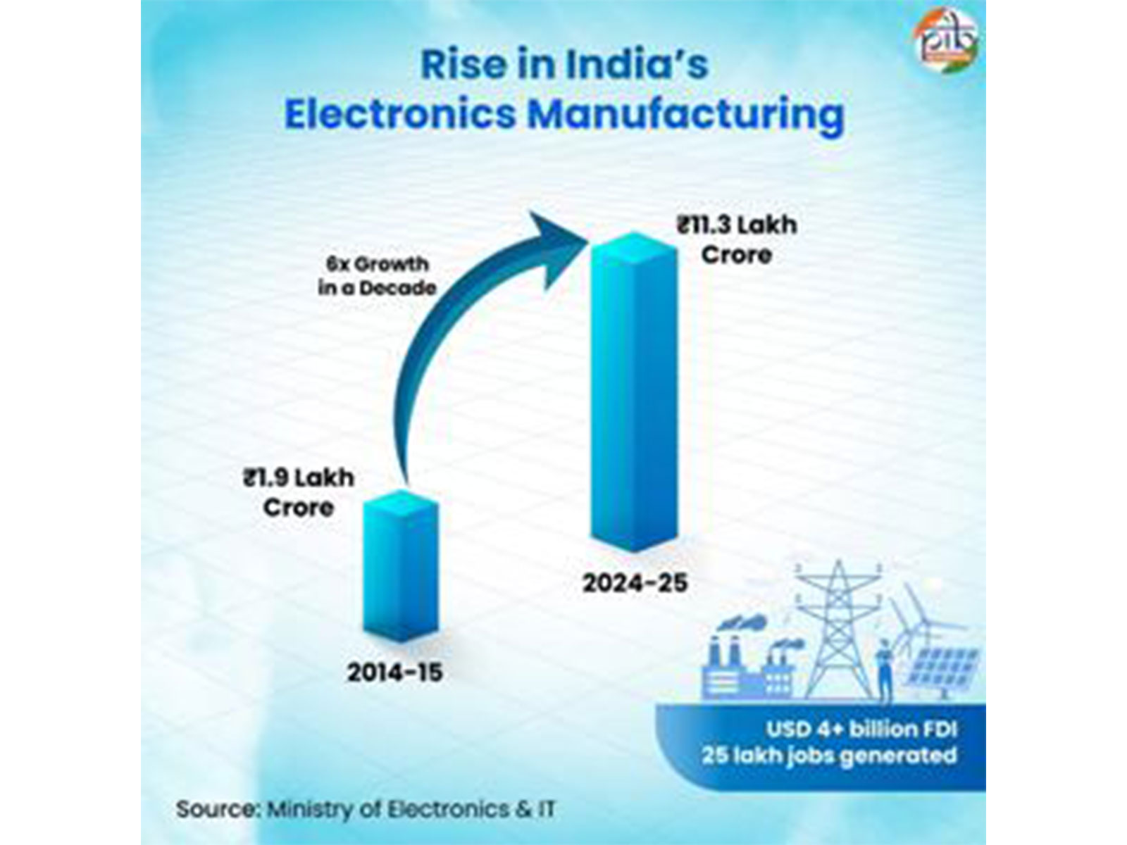 India's electronics sector scripts manufacturing turnaround (Image: PIB)