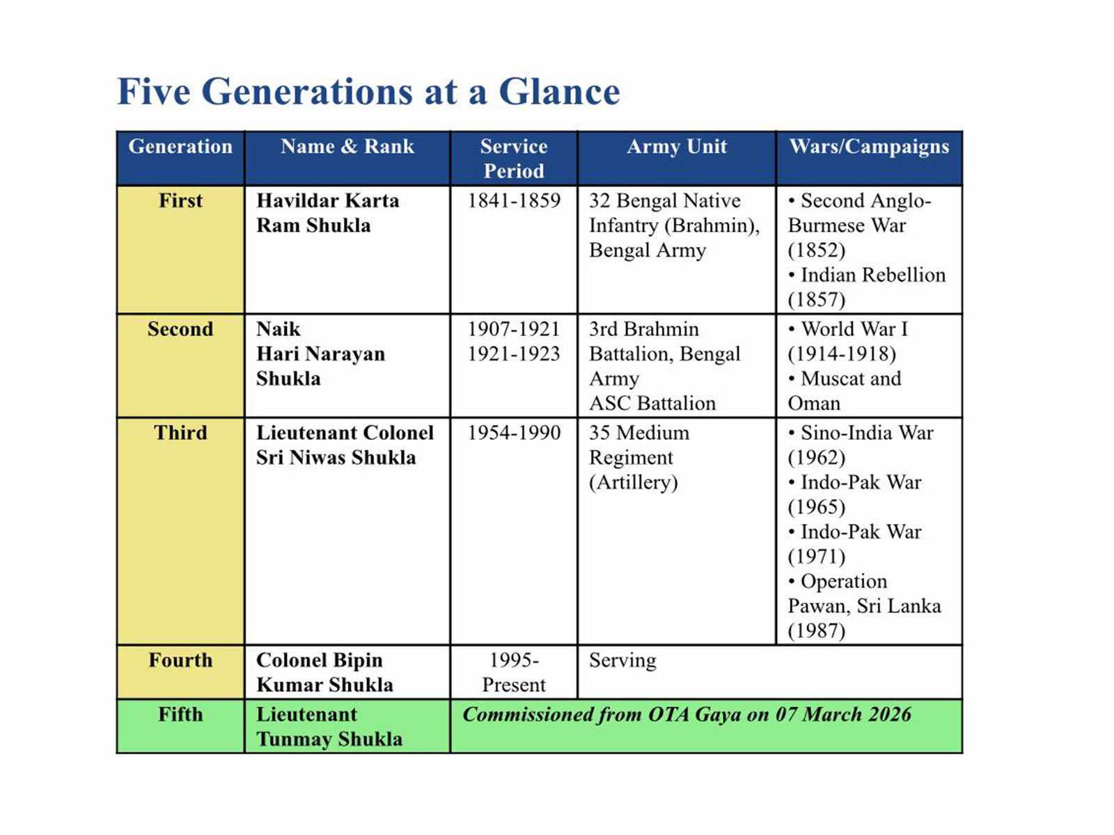Five generations of Shukla family's service history (Photo/Shukla Family)