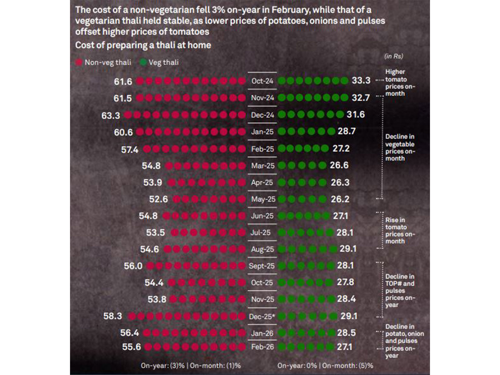 Crisil's monthly indicator of food plate cost (Image: Crisil Intelligence report)