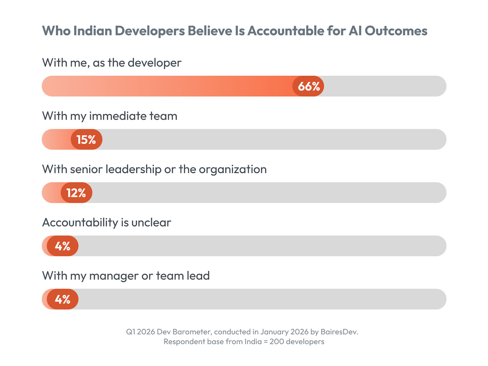 Who Indian Developers Believe Is Accountable for AI Outcomes