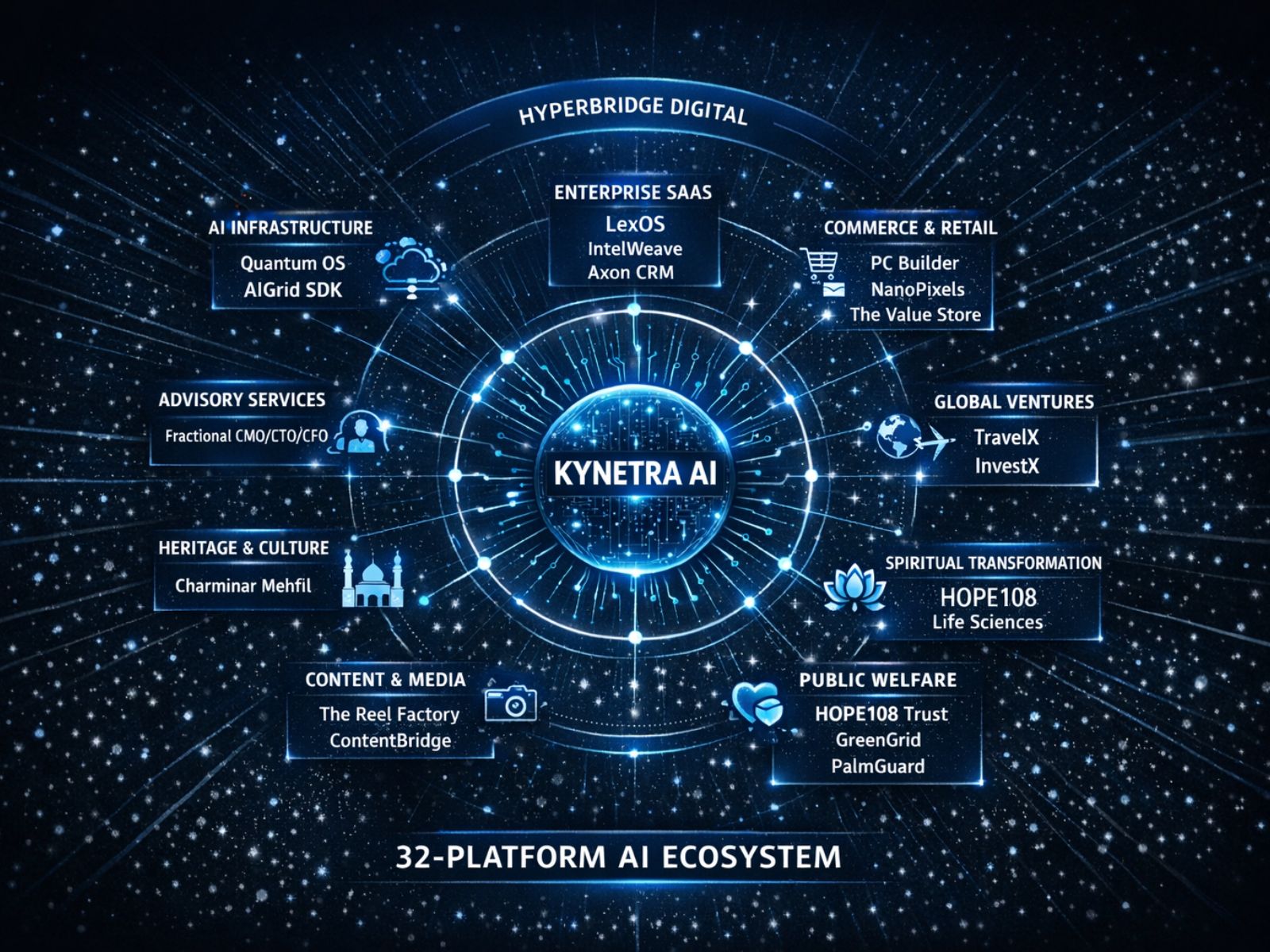 HyperBridge Digital Unveils 32-Platform AI Ecosystem