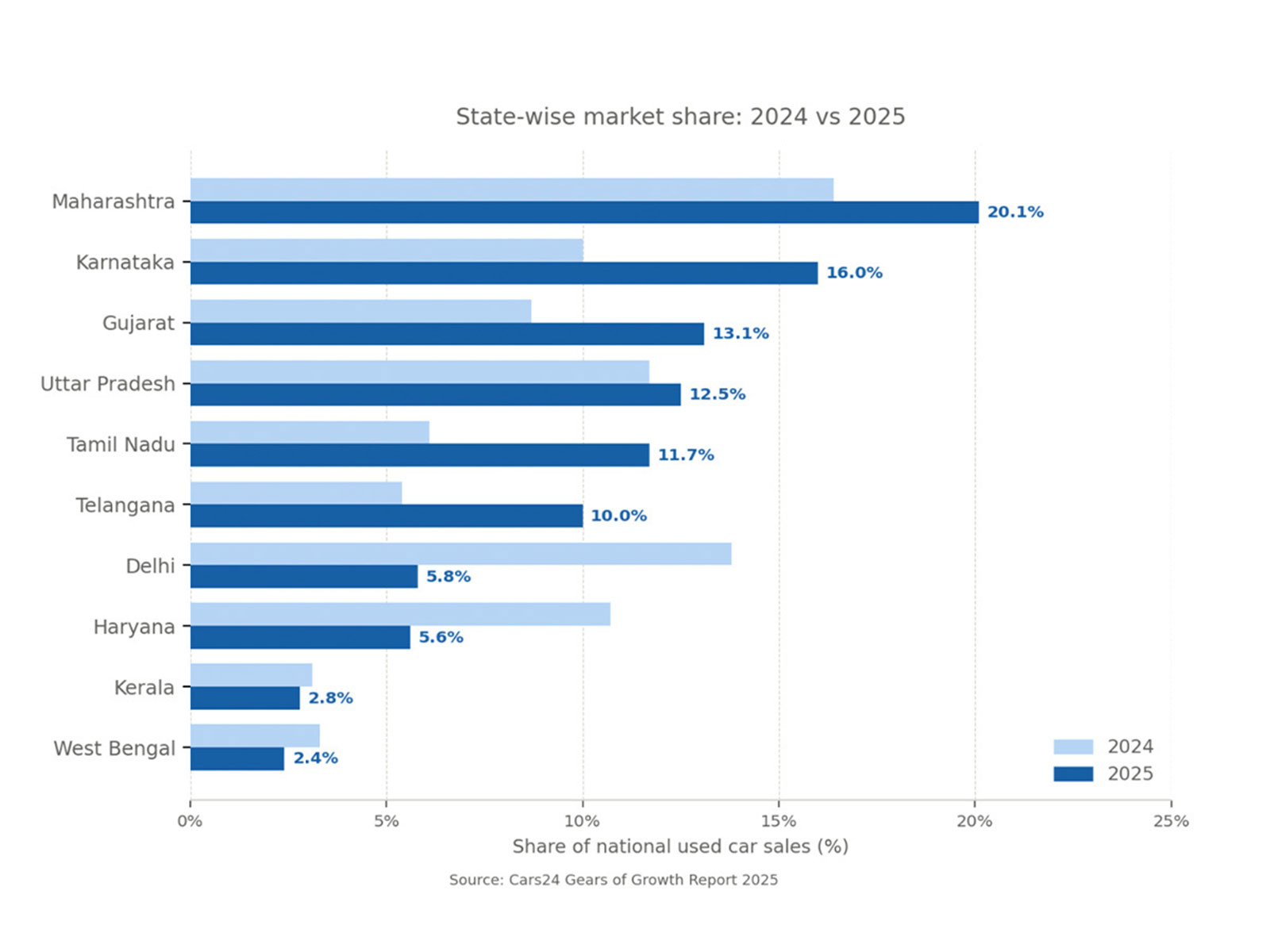 Source: Cars24 Gears of Growth Report 2025