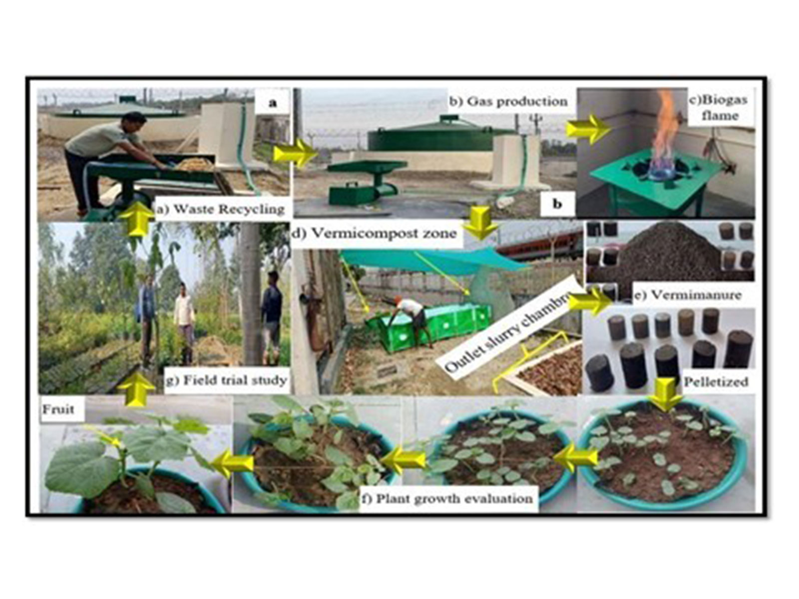 Integrated Zero-Waste Technology Framework at RGIPT