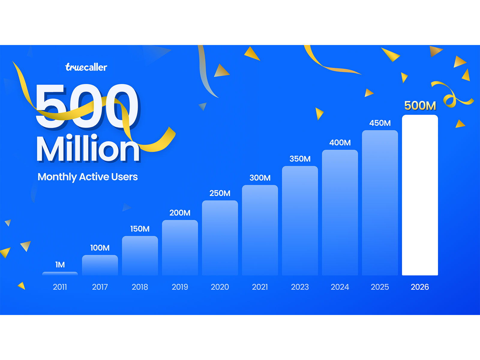 Truecaller surpasses 500 million users worldwide