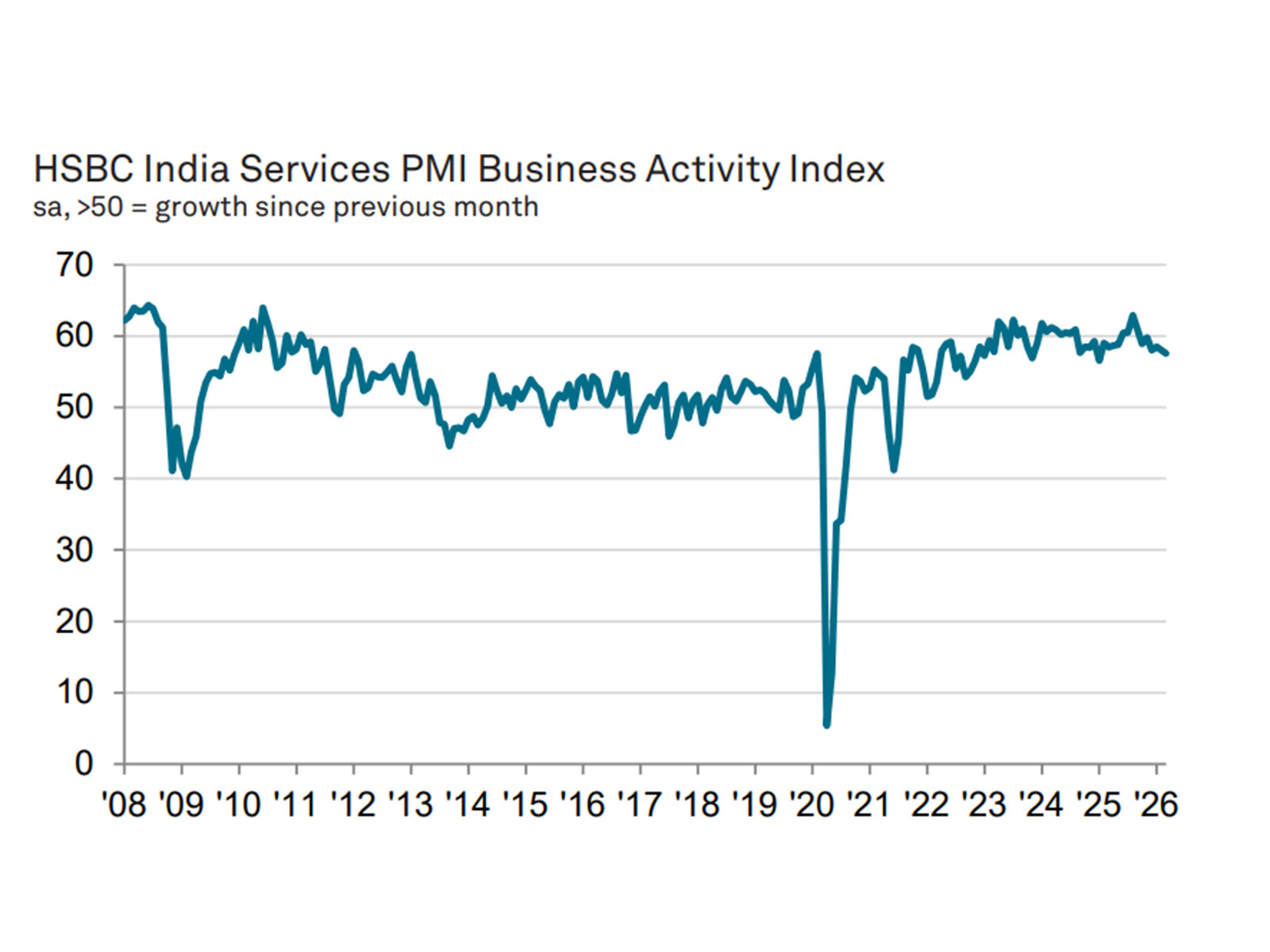 HSBC India Services PMI (Photo/HSBC, S&P Global PMI)