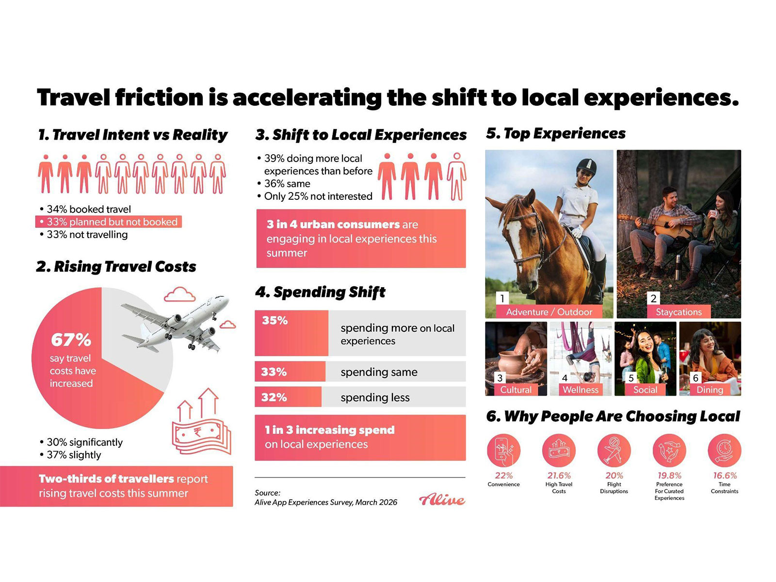 Alive App Survey: 75% of Urban Consumers Turn to Local Experiences as Travel Costs Rise