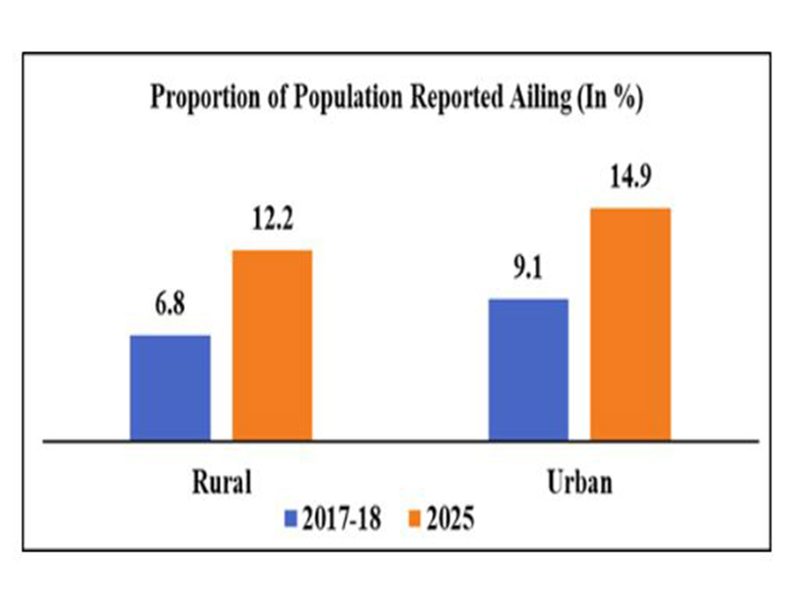 NSO survey highlights improved access to healthcare in the country (Photo/PIB Release)