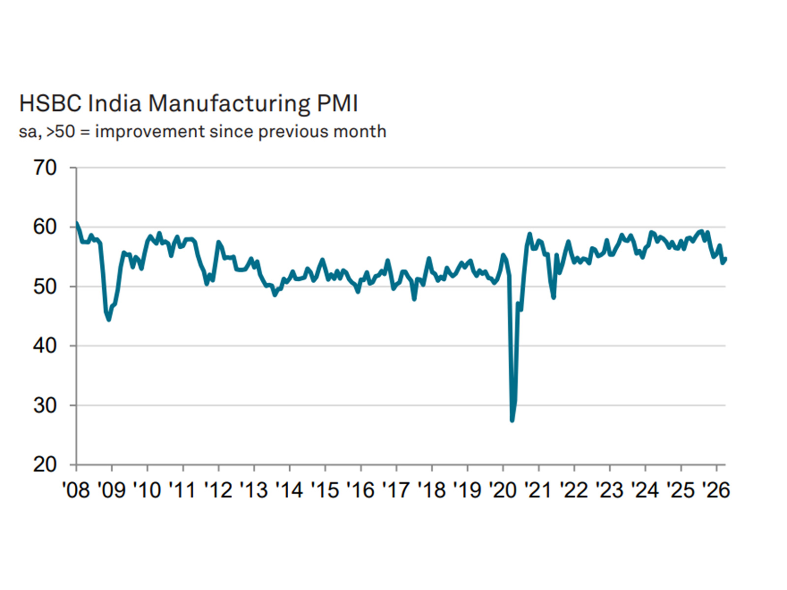 HSBC India Manufacturing PMI (Photo/HSBC, S&P Global PMI)