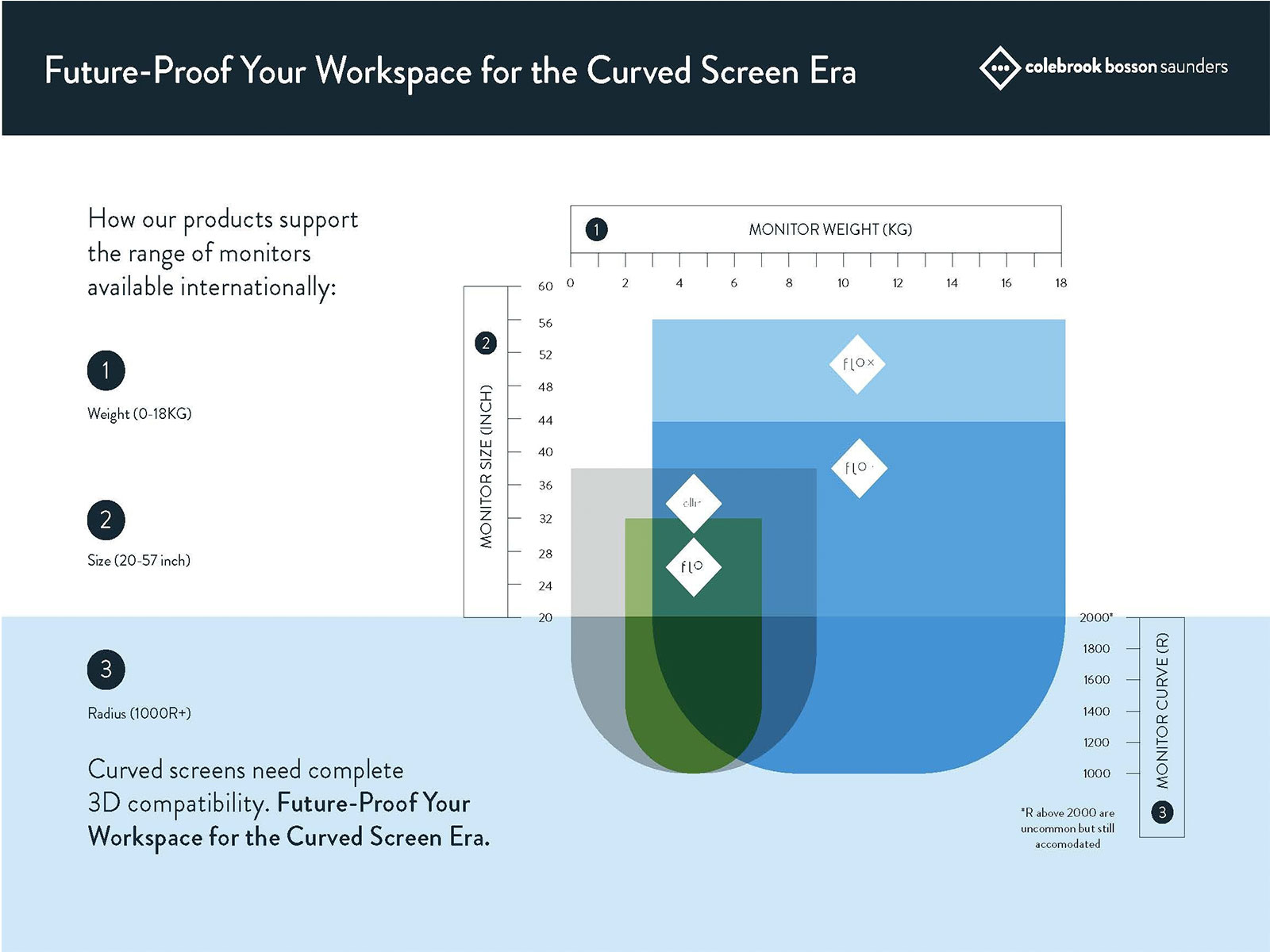 Colebrook Bosson Saunders Expands Flo X Multi Compatibility for Curved Ultrawide Monitors