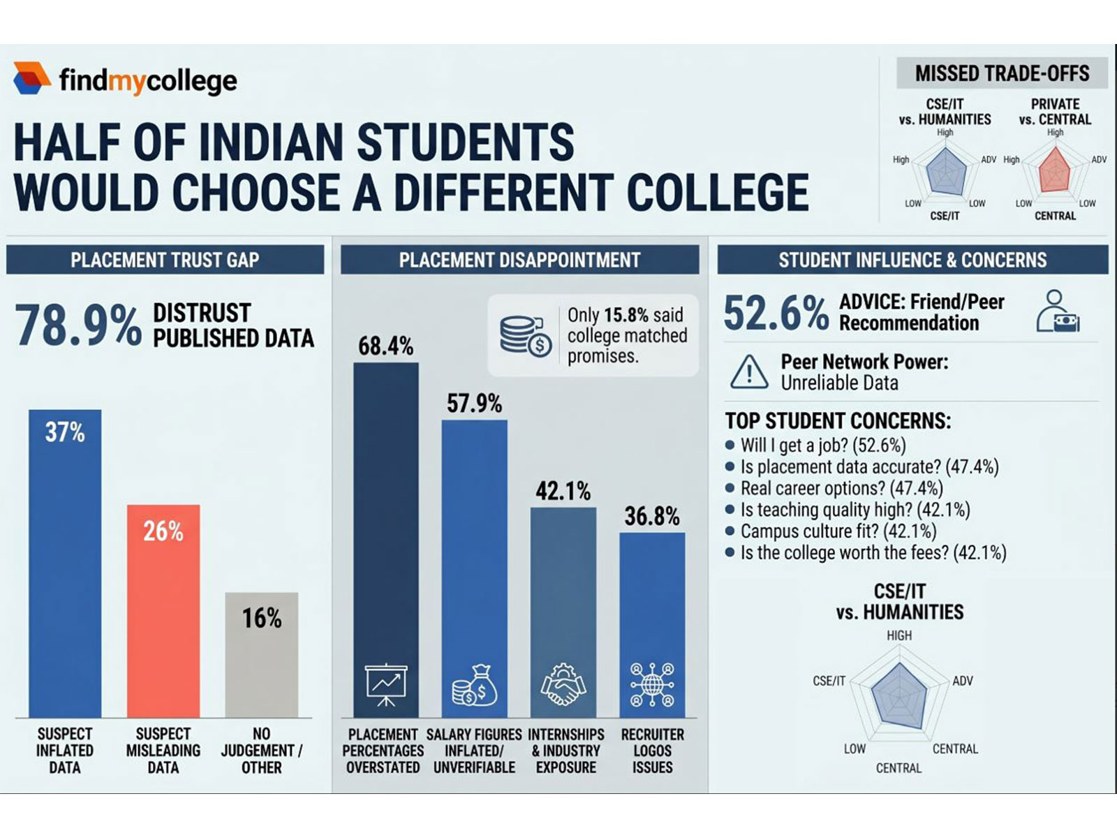 53% of students would choose differently today. 78.9% distrust published placement data. 52.6% relied on friend recommendations as their biggest influence.