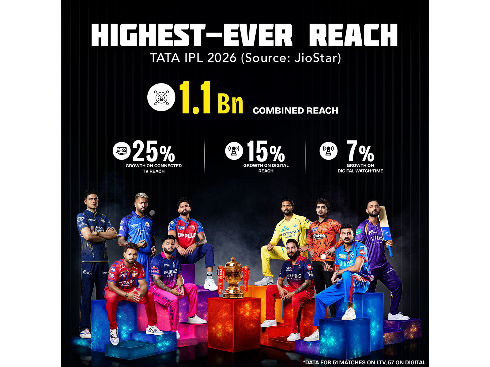JioStar powers IPL 2026 to its highest-ever reach (Photo: JioStar)