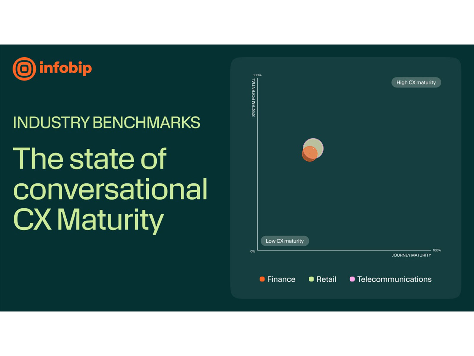 Infobip's CX Maturity 2026 report