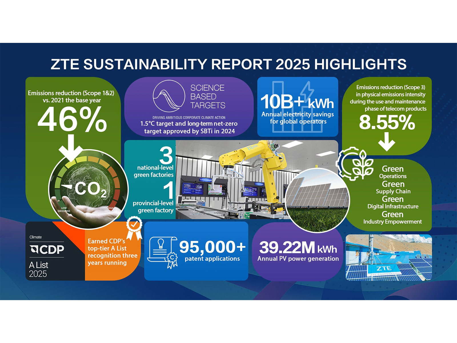 ZTE Releases Sustainability Report 2025: Driving a New Chapter in Sustainable Development Through AI